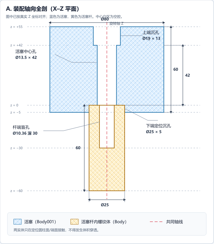 B1 活塞和内螺纹体剖面,标注外径80、中心孔13.5及盲孔10.36深30,单位mm